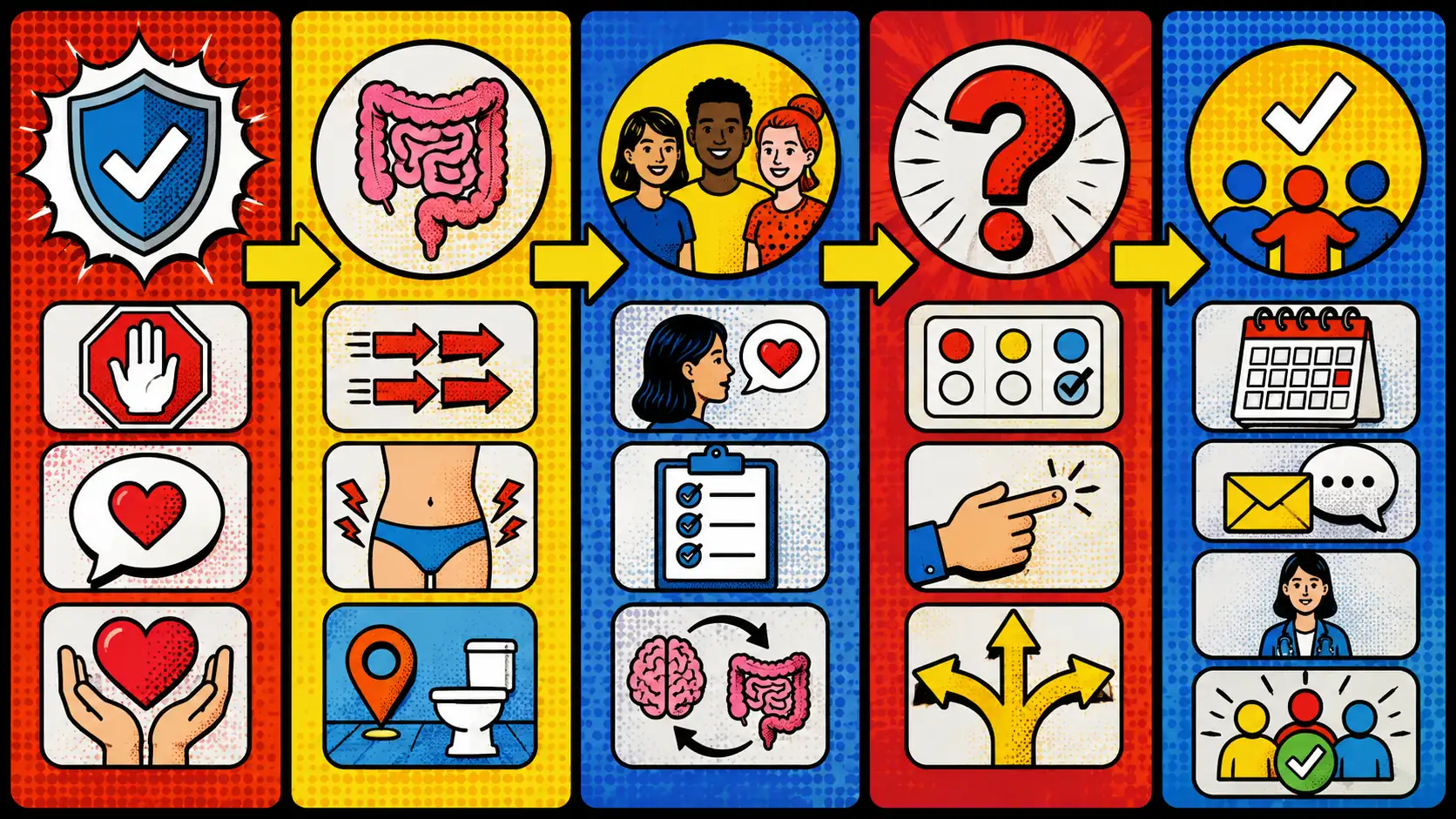 Choose the skill by the loop that is loudest. Pop art style route card showing CBT for IBS skills: body-signal labeling, bathroom exposure ladder, breathing practice, thought testing, and clinician support.