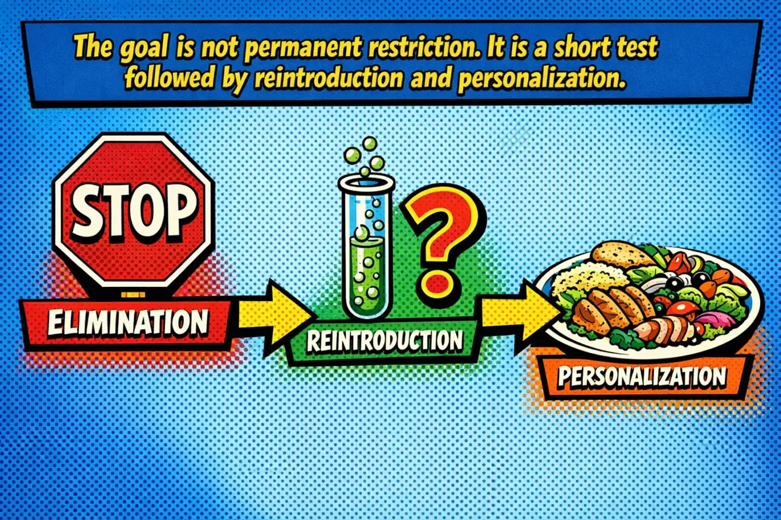 The goal is not permanent restriction. It is a short test followed by reintroduction and personalization. A timeline graphic showing the low-FODMAP journey from elimination to reintroduction to personalization
