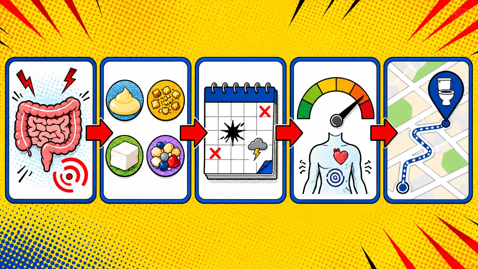 Separate symptoms, sensory fit, routines, body cues, and bathroom access. Pop art style route card showing five planning lanes for IBS symptoms, sensory food fit, routine disruption, interoception, and bathroom access.