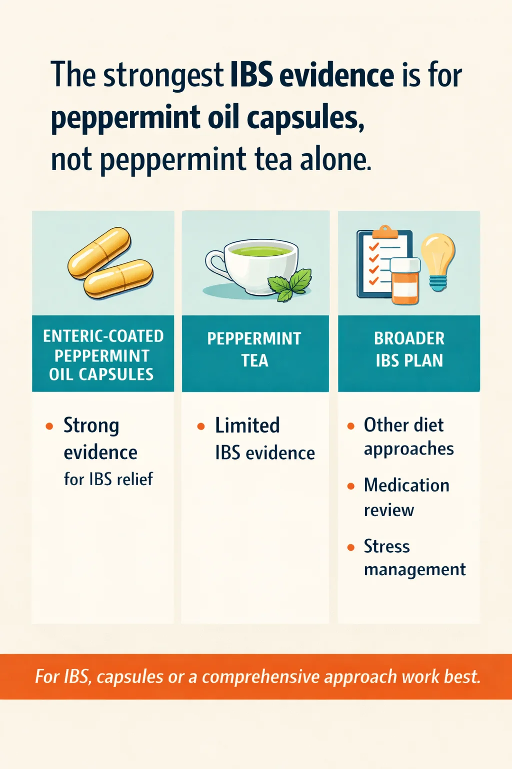 The strongest IBS evidence is for peppermint oil capsules, not peppermint tea alone. A comparison graphic showing enteric-coated peppermint oil capsules, peppermint tea, and a broader IBS plan side by side.
