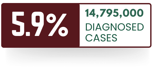 Image showing a rectangular badge with the text "5.9%" on the left and "14,795,000 DIAGNOSED CASES" on the right, indicating the percentage and total diagnosed cases.