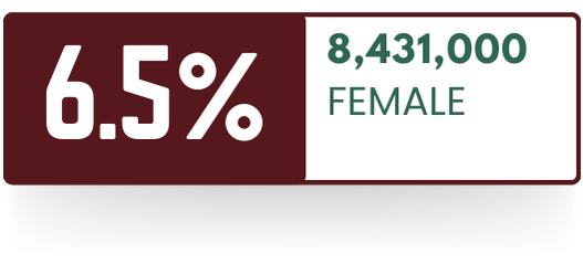 Image showing a rectangular badge with the text "6.5%" on the left and "8,431,000 FEMALE" on the right, indicating the percentage and number of diagnosed cases among females.