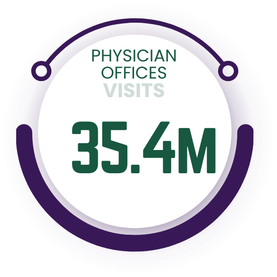 Image showing a circular badge with the text "PHYSICIAN OFFICES VISITS" at the top and "35.4M" in large numbers below, indicating 35.4 million physician office visits.