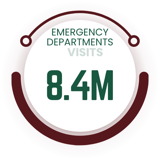 Image showing a circular badge with the text "EMERGENCY DEPARTMENTS VISITS" at the top and "8.4M" in large numbers below, indicating 8.4 million emergency department visits.