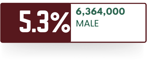 Image showing a rectangular badge with the text "5.3%" on the left and "6,364,000 MALE" on the right, indicating the percentage and number of diagnosed cases among males.